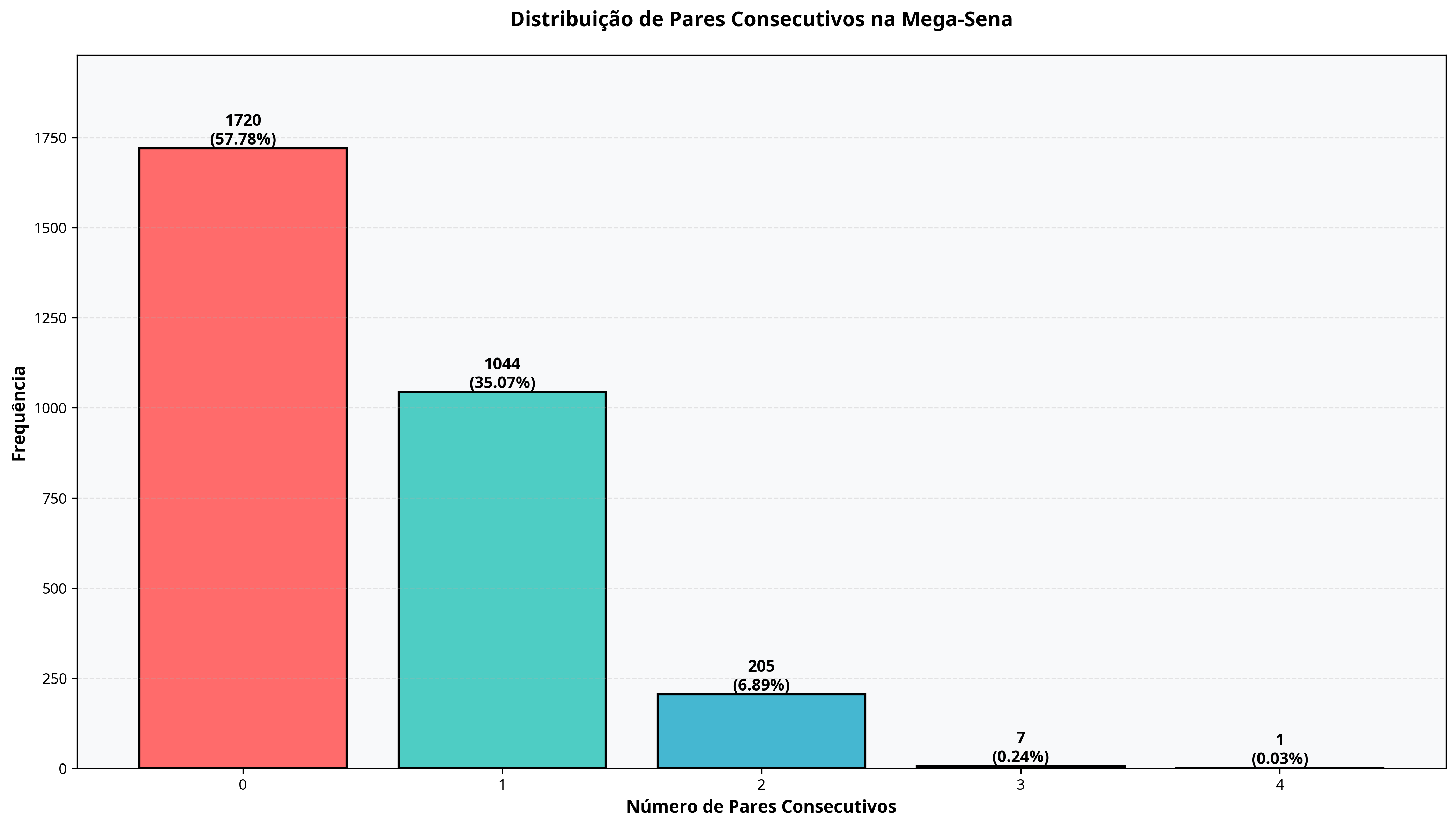 Distribuição de Pares Consecutivos na Mega-Sena