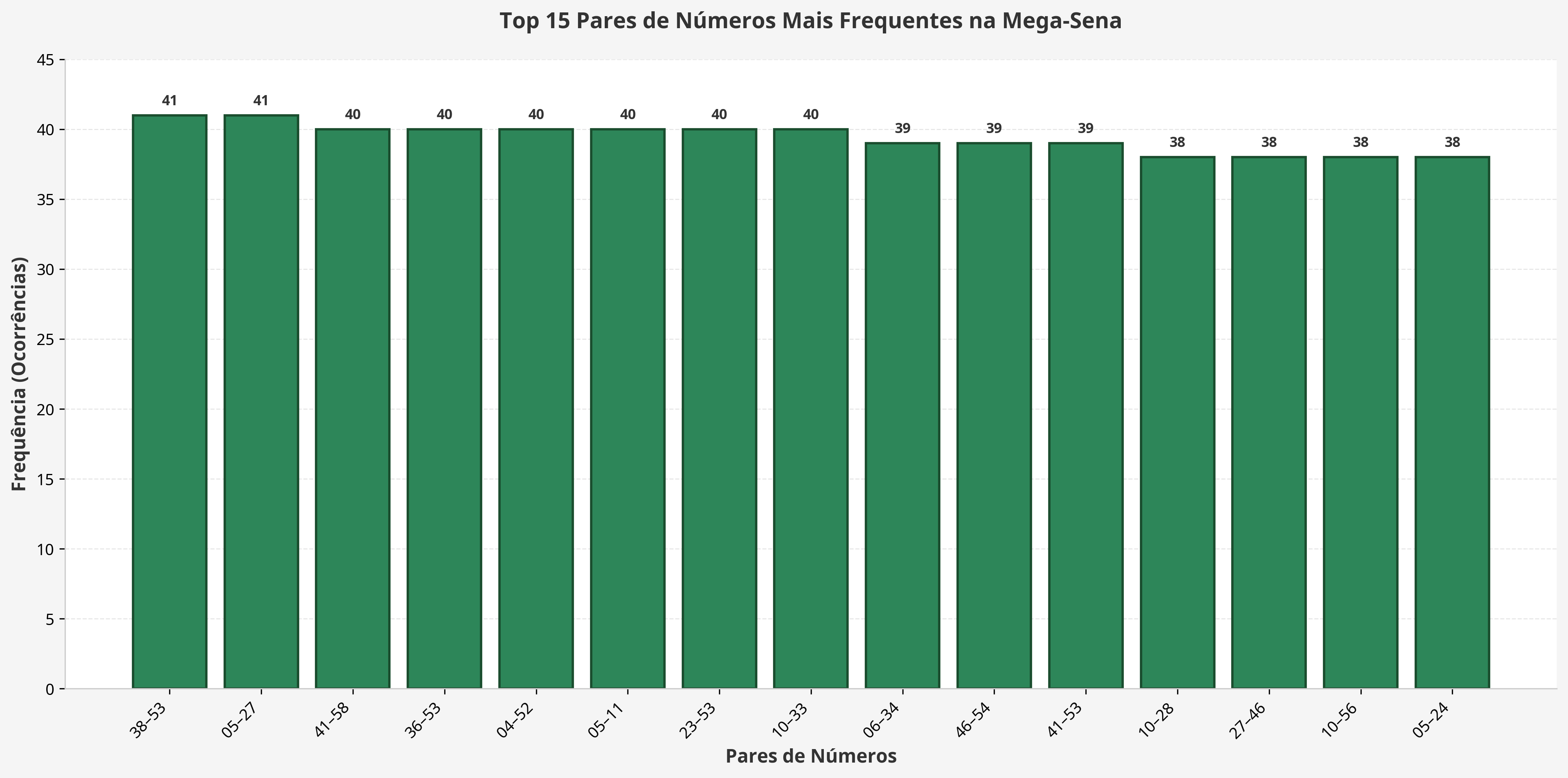 Gráfico de Barras - Pares Mais Frequentes na Mega-Sena